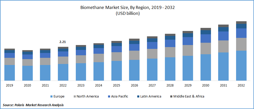 Biomethane Market Size
